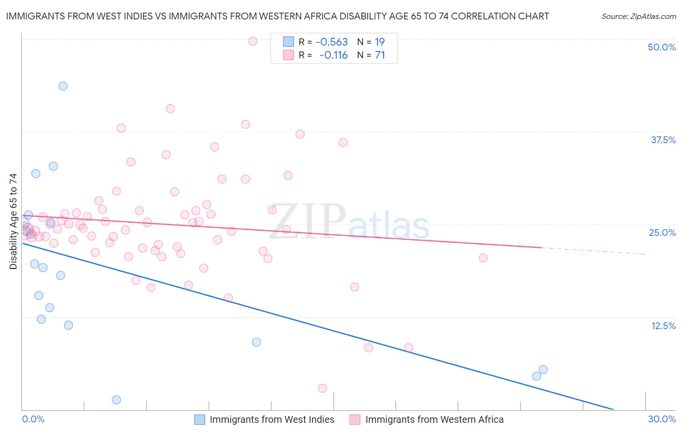 Immigrants from West Indies vs Immigrants from Western Africa Disability Age 65 to 74