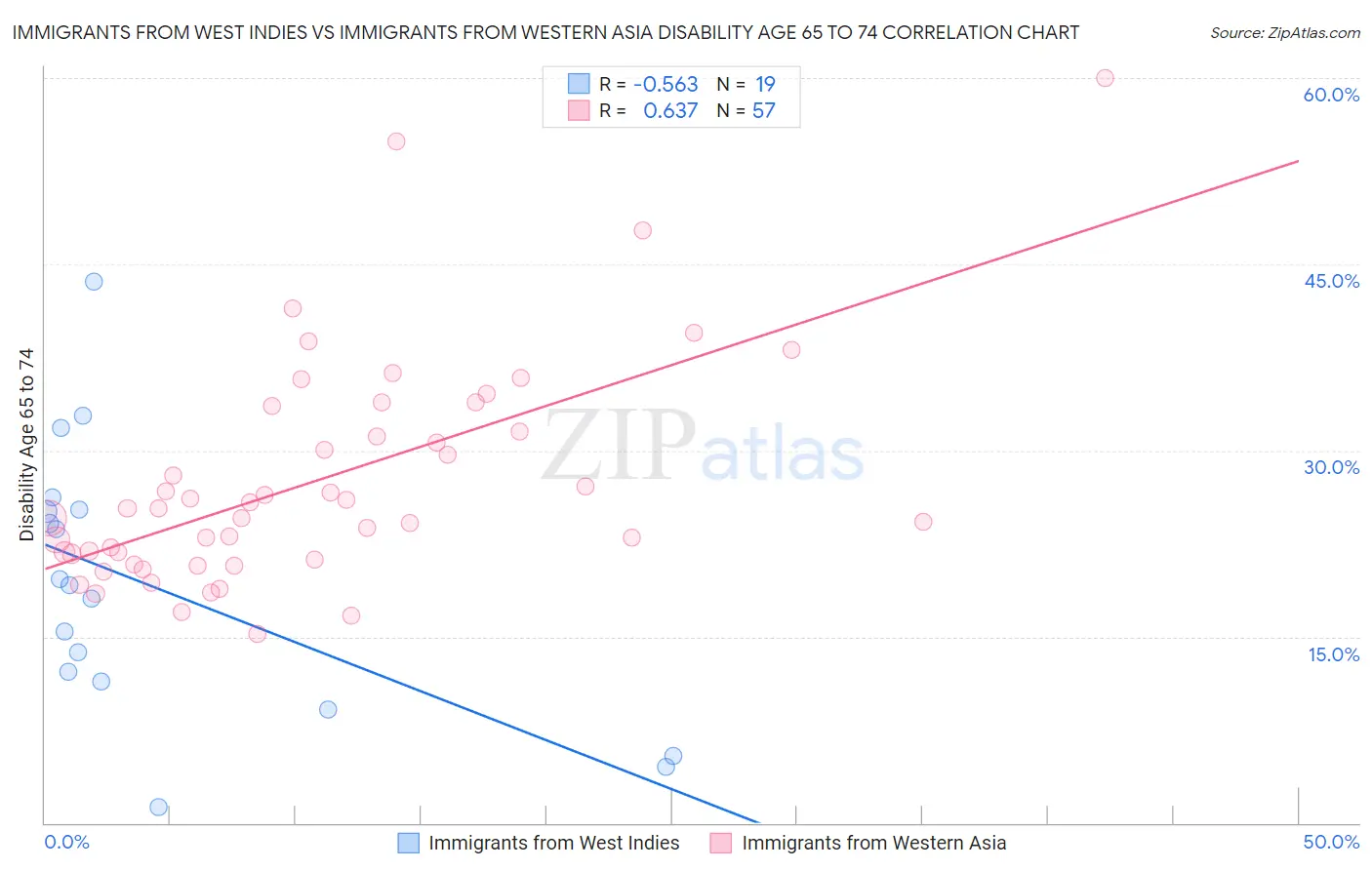 Immigrants from West Indies vs Immigrants from Western Asia Disability Age 65 to 74
