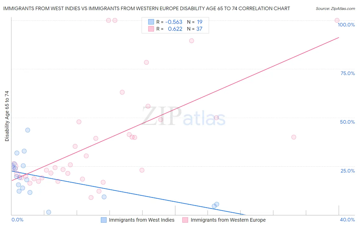 Immigrants from West Indies vs Immigrants from Western Europe Disability Age 65 to 74