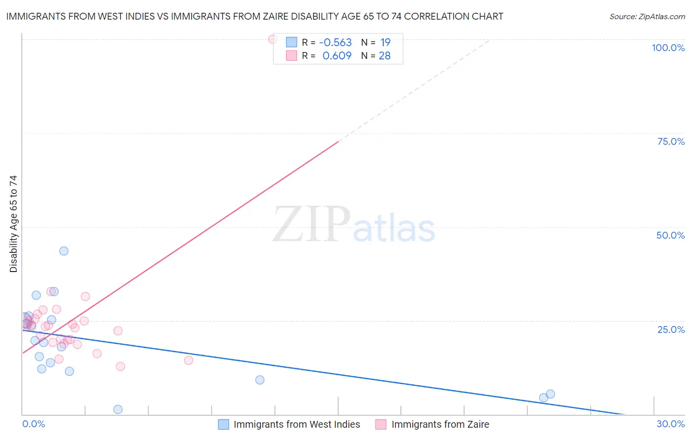 Immigrants from West Indies vs Immigrants from Zaire Disability Age 65 to 74
