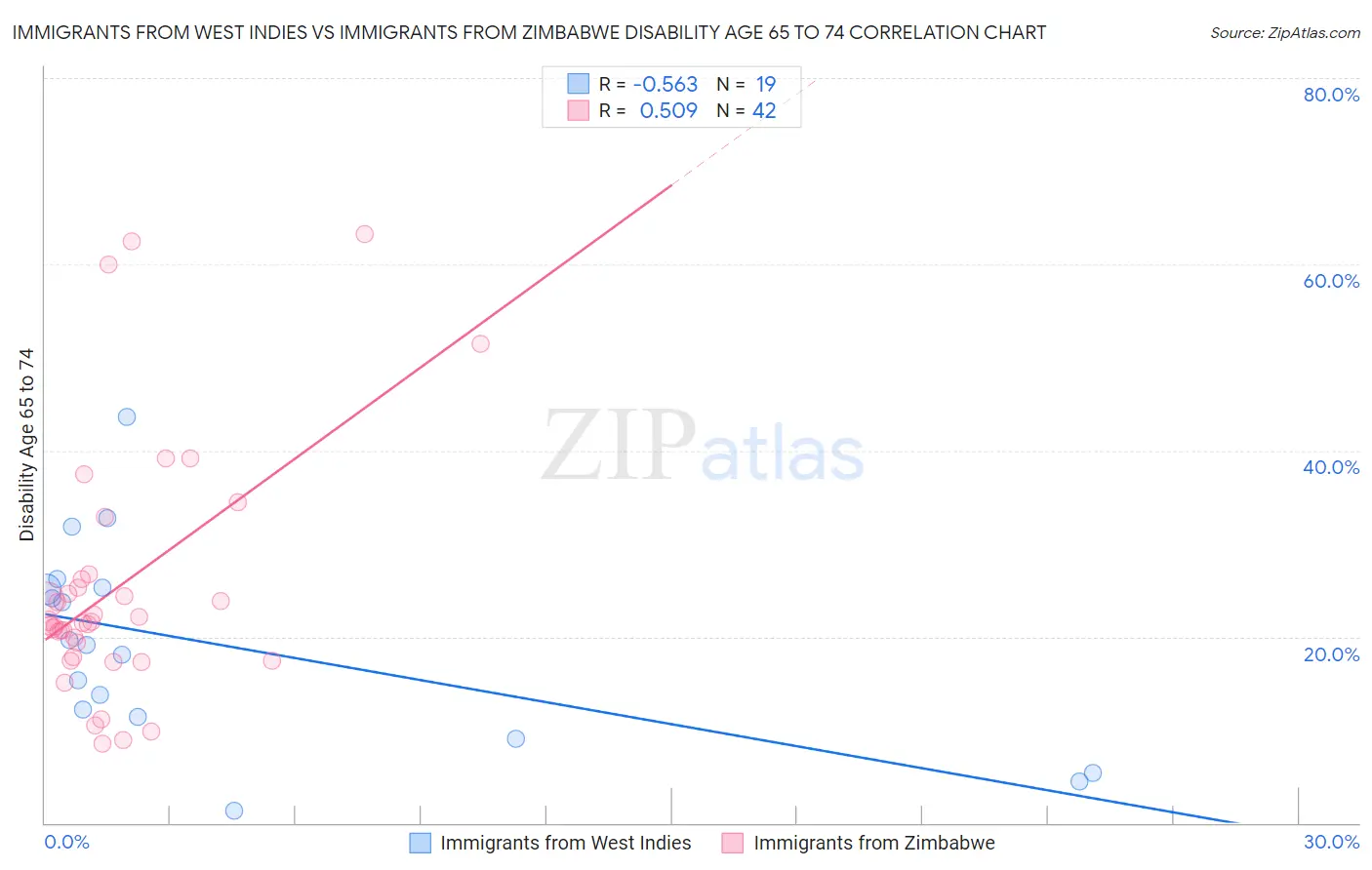 Immigrants from West Indies vs Immigrants from Zimbabwe Disability Age 65 to 74