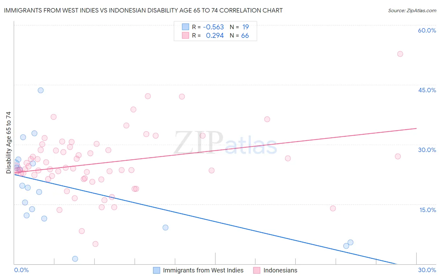 Immigrants from West Indies vs Indonesian Disability Age 65 to 74