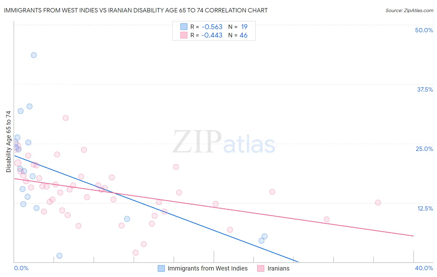 Immigrants from West Indies vs Iranian Disability Age 65 to 74