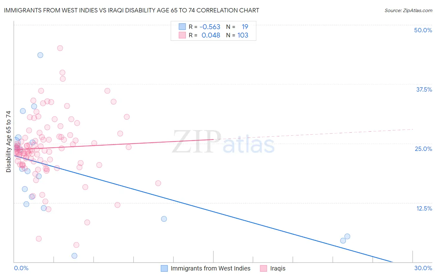 Immigrants from West Indies vs Iraqi Disability Age 65 to 74