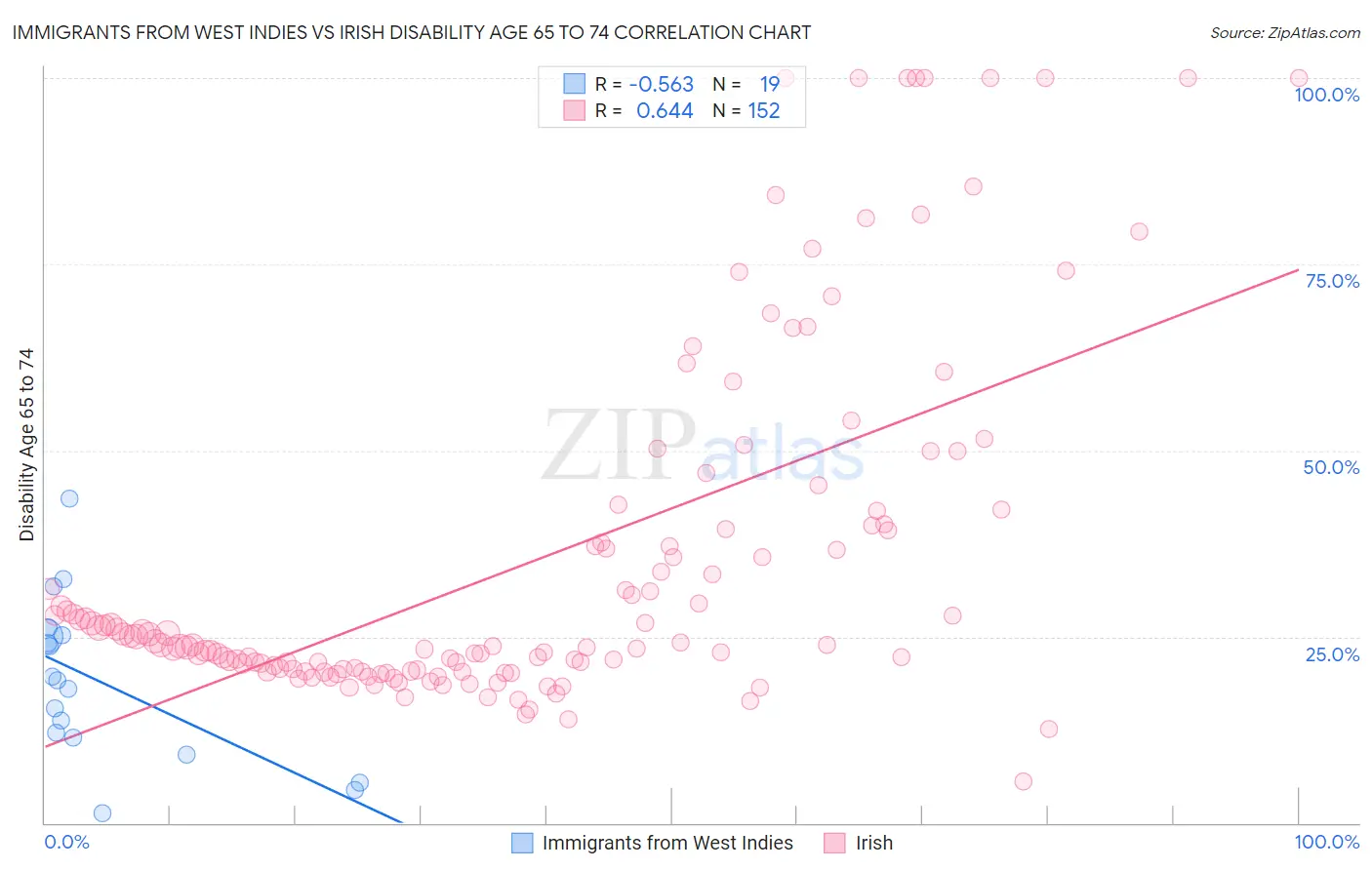Immigrants from West Indies vs Irish Disability Age 65 to 74