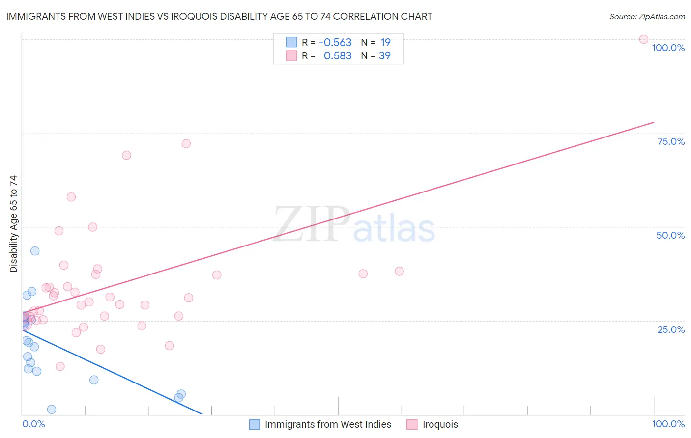 Immigrants from West Indies vs Iroquois Disability Age 65 to 74