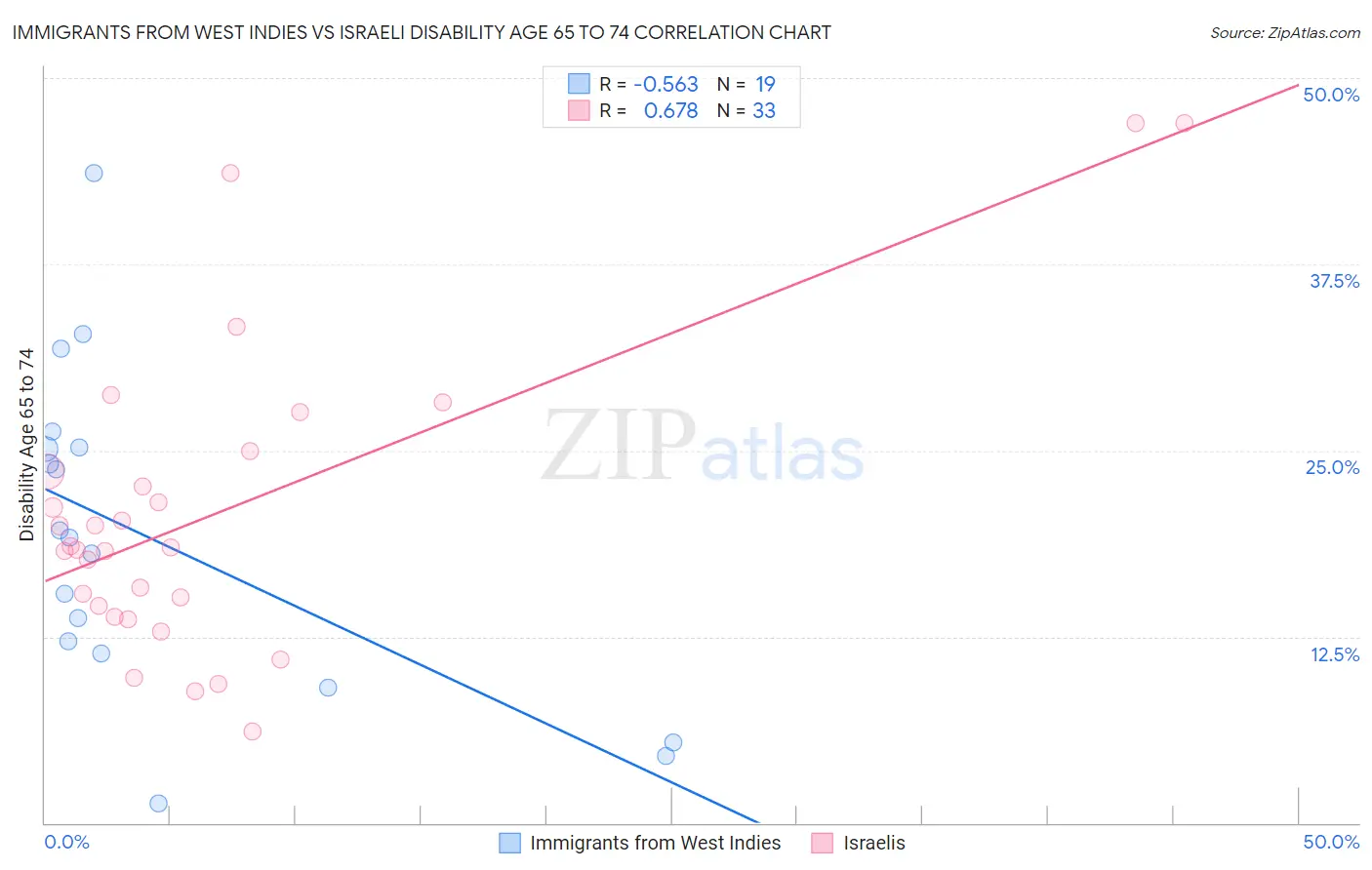 Immigrants from West Indies vs Israeli Disability Age 65 to 74