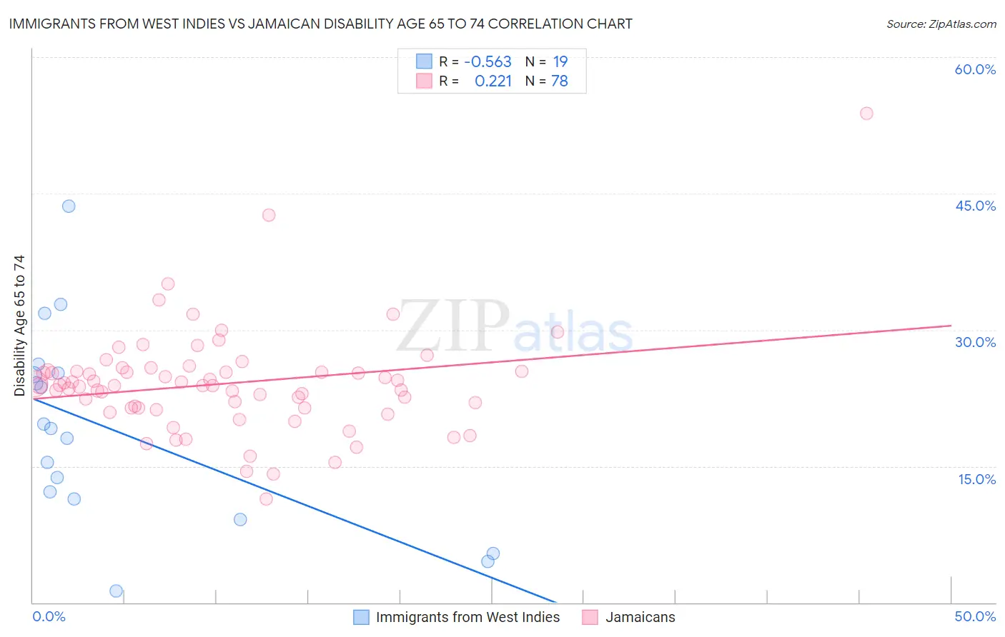 Immigrants from West Indies vs Jamaican Disability Age 65 to 74