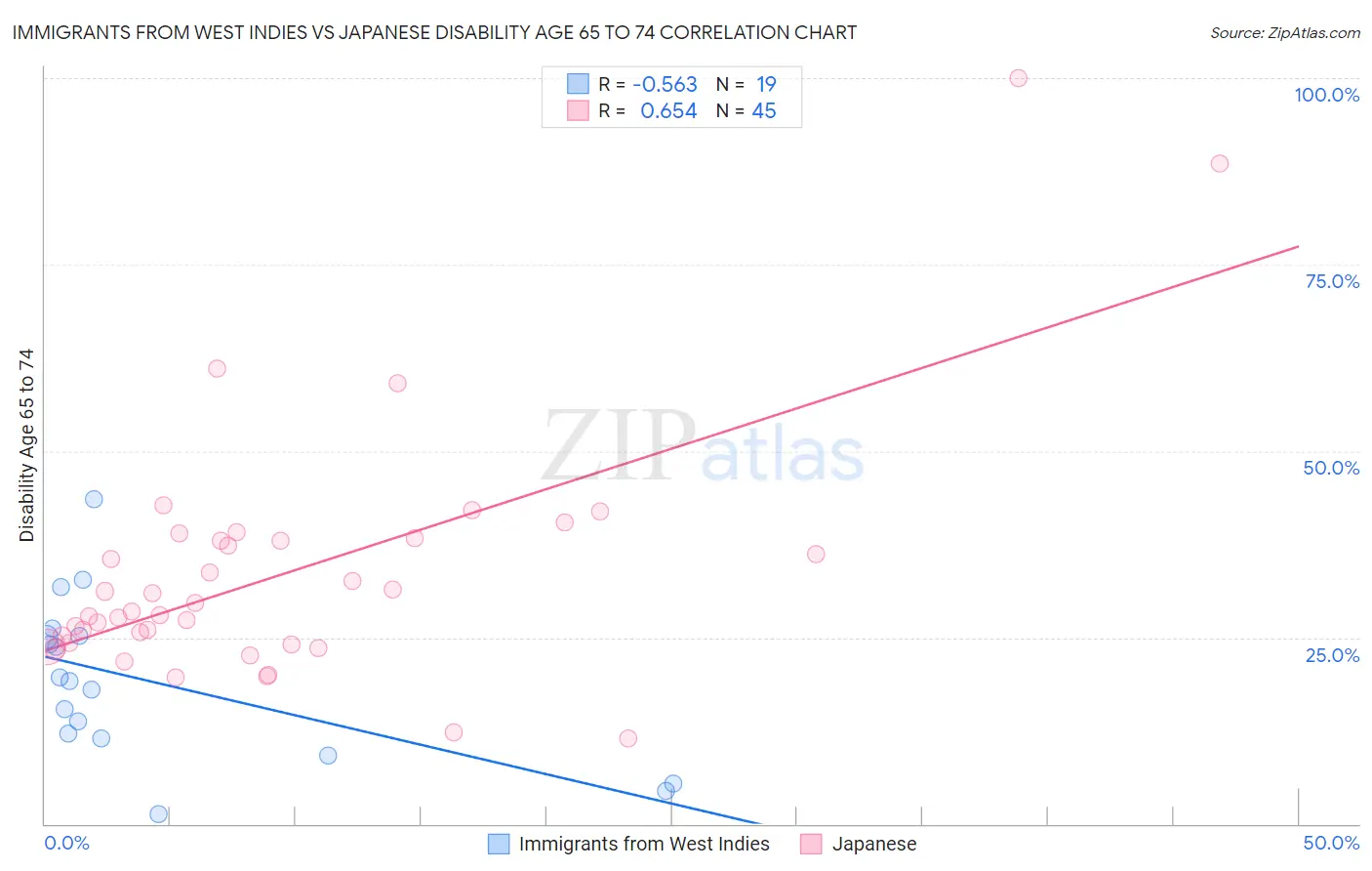 Immigrants from West Indies vs Japanese Disability Age 65 to 74