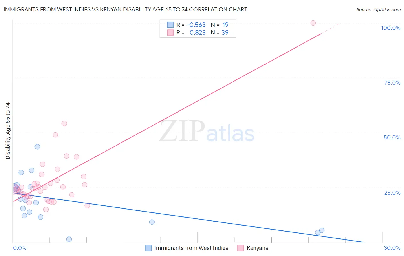 Immigrants from West Indies vs Kenyan Disability Age 65 to 74