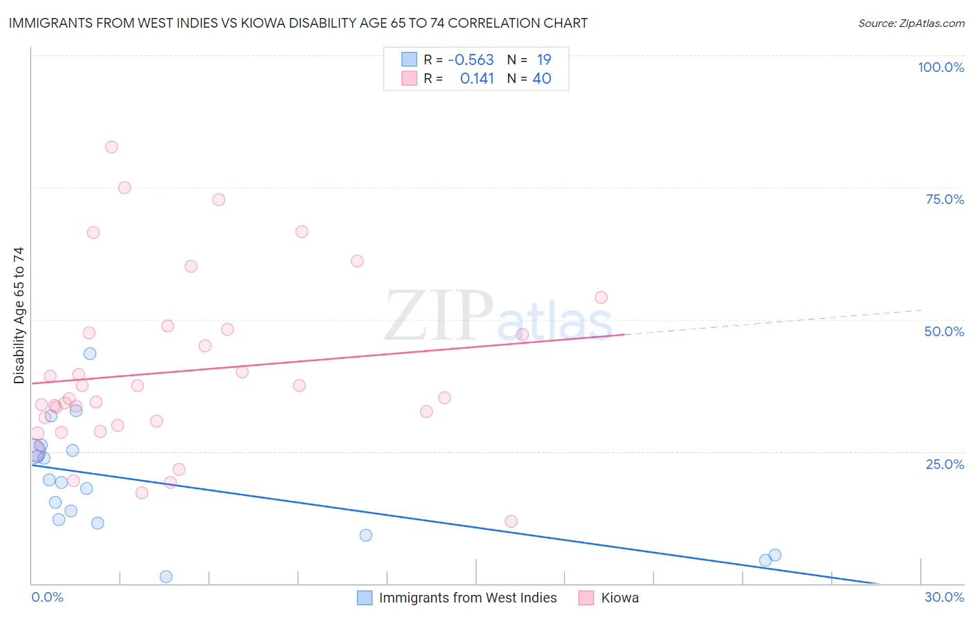 Immigrants from West Indies vs Kiowa Disability Age 65 to 74