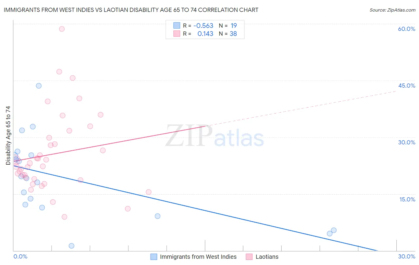 Immigrants from West Indies vs Laotian Disability Age 65 to 74