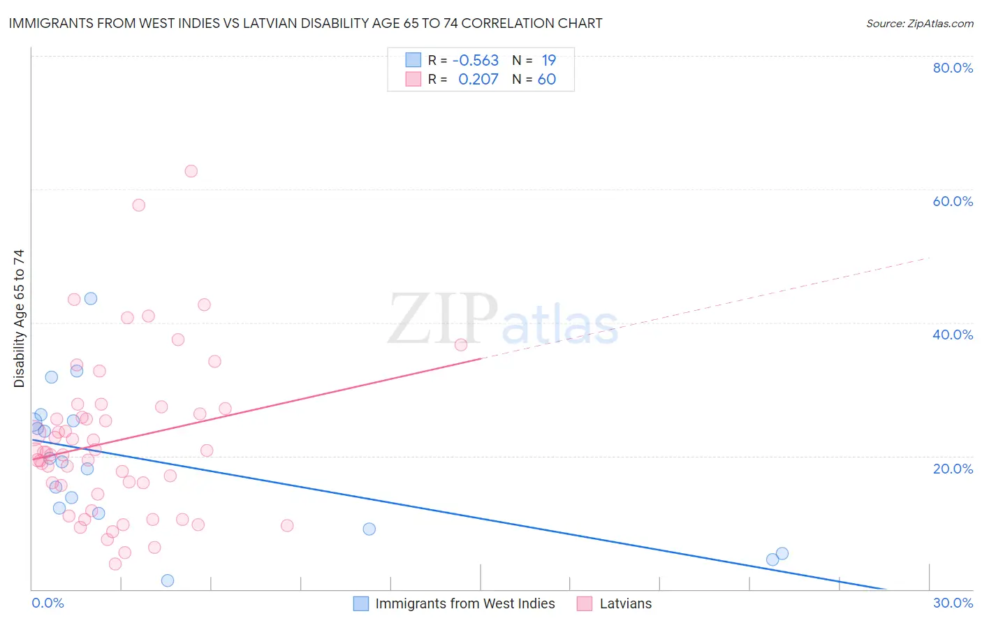 Immigrants from West Indies vs Latvian Disability Age 65 to 74
