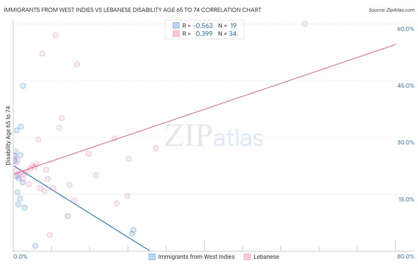 Immigrants from West Indies vs Lebanese Disability Age 65 to 74