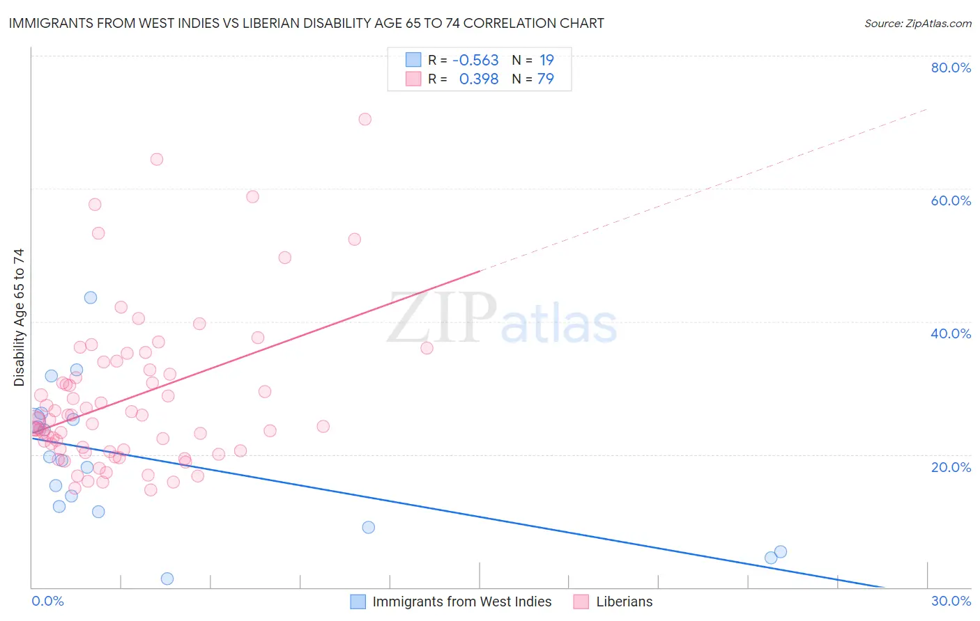 Immigrants from West Indies vs Liberian Disability Age 65 to 74