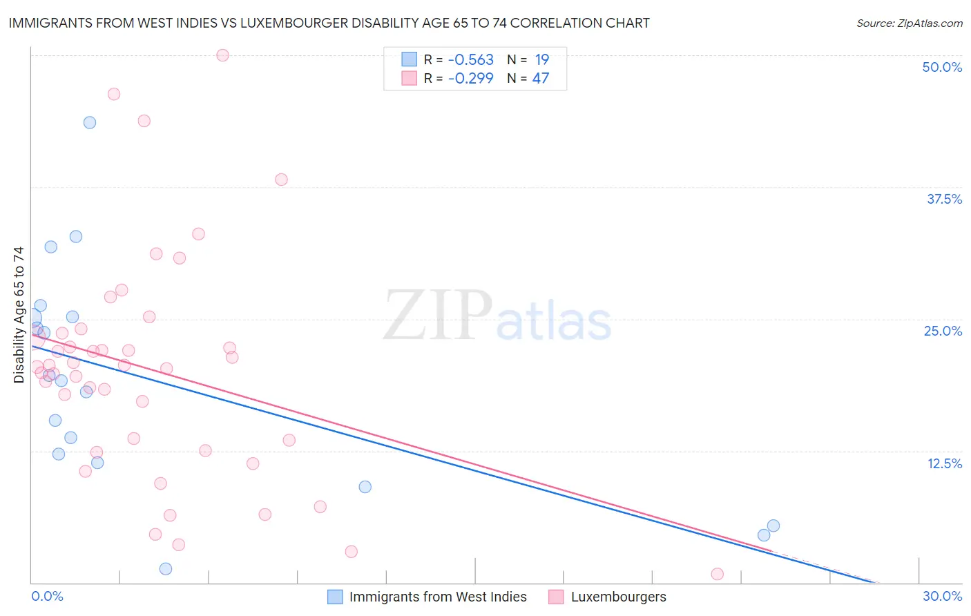 Immigrants from West Indies vs Luxembourger Disability Age 65 to 74