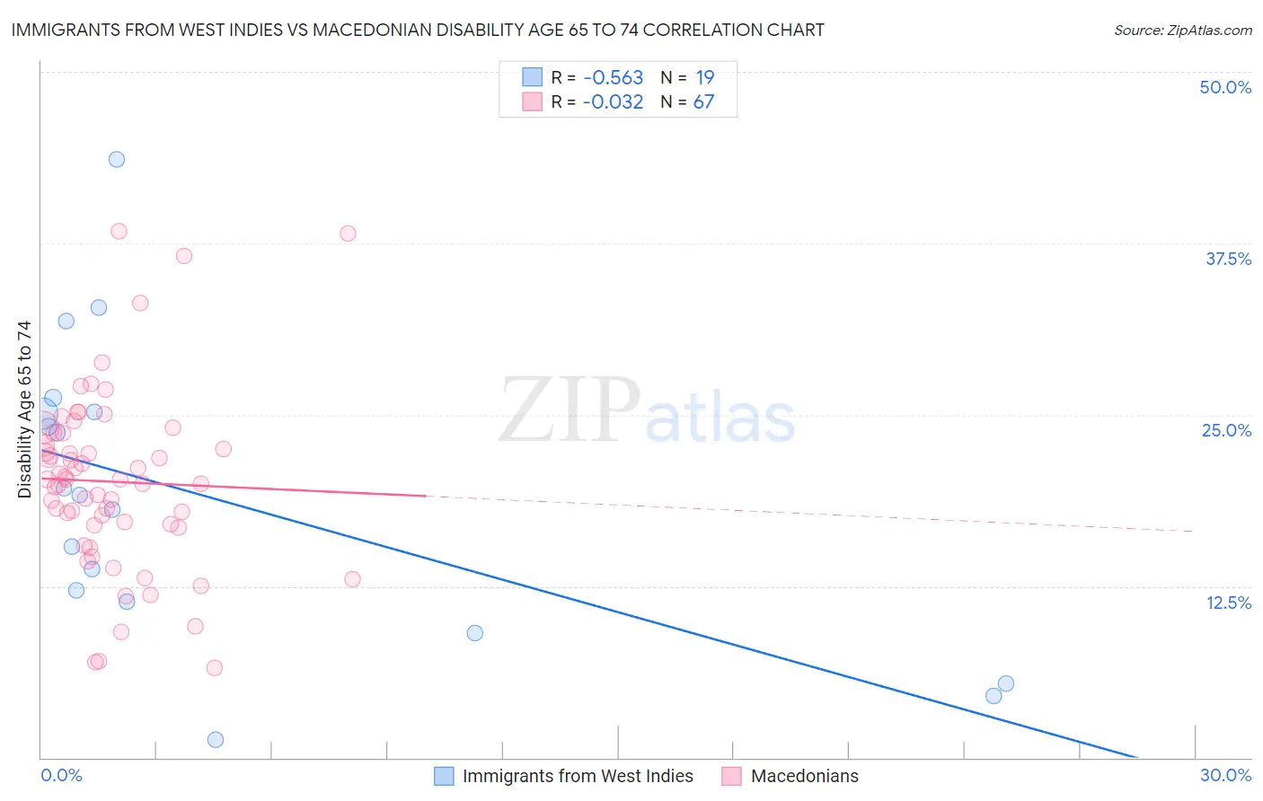 Immigrants from West Indies vs Macedonian Disability Age 65 to 74