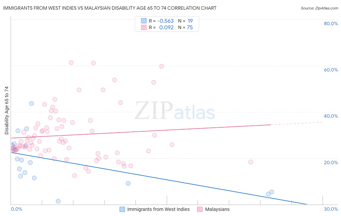Immigrants from West Indies vs Malaysian Disability Age 65 to 74