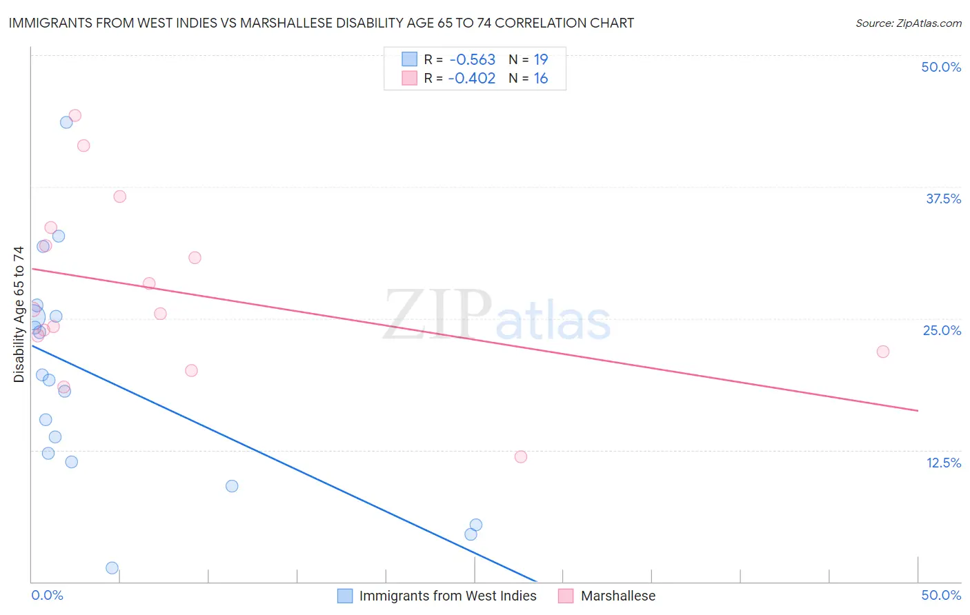Immigrants from West Indies vs Marshallese Disability Age 65 to 74