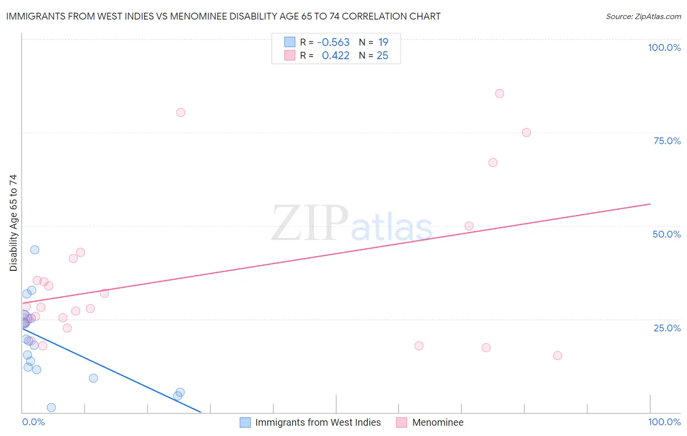 Immigrants from West Indies vs Menominee Disability Age 65 to 74