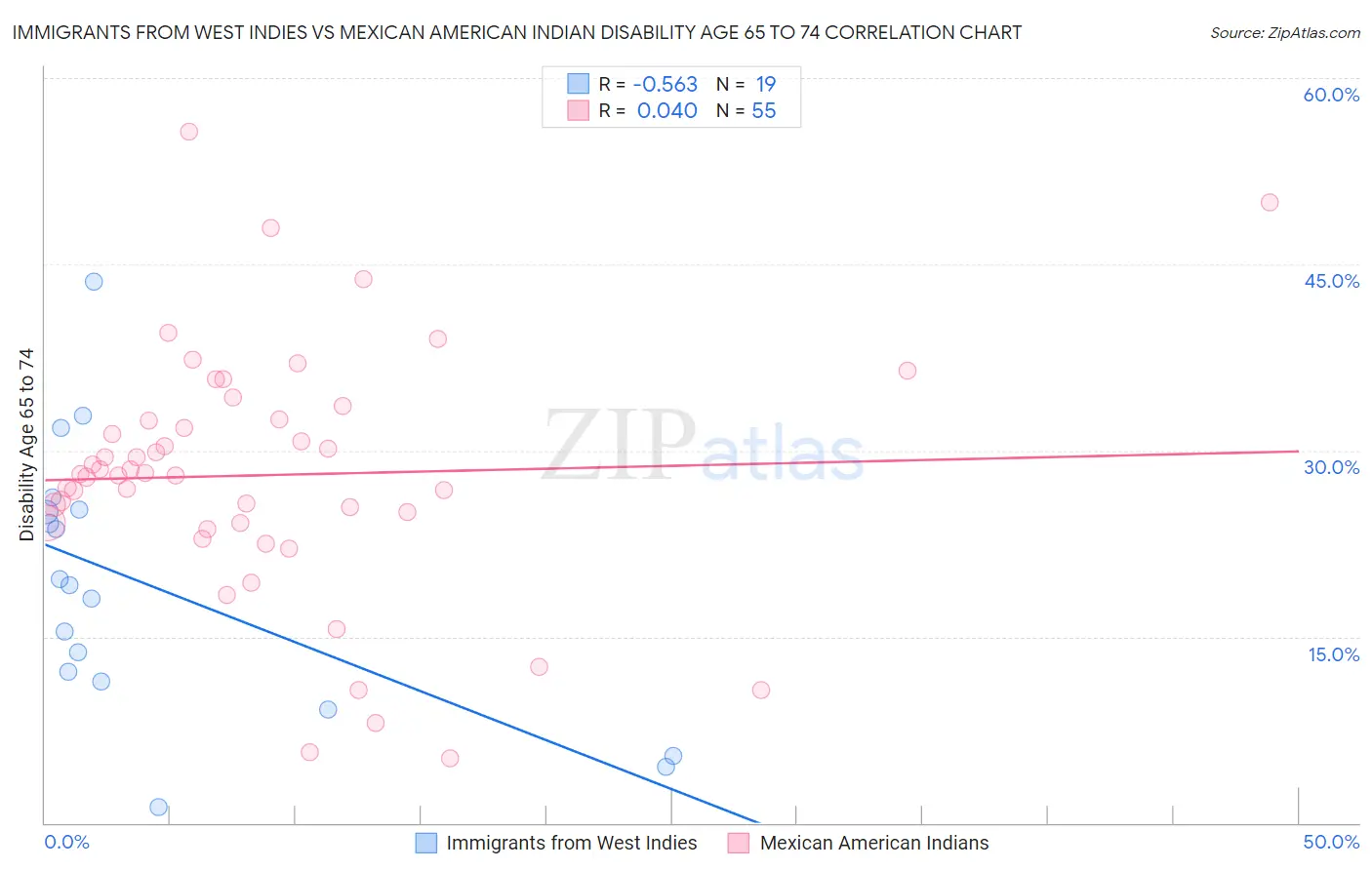 Immigrants from West Indies vs Mexican American Indian Disability Age 65 to 74
