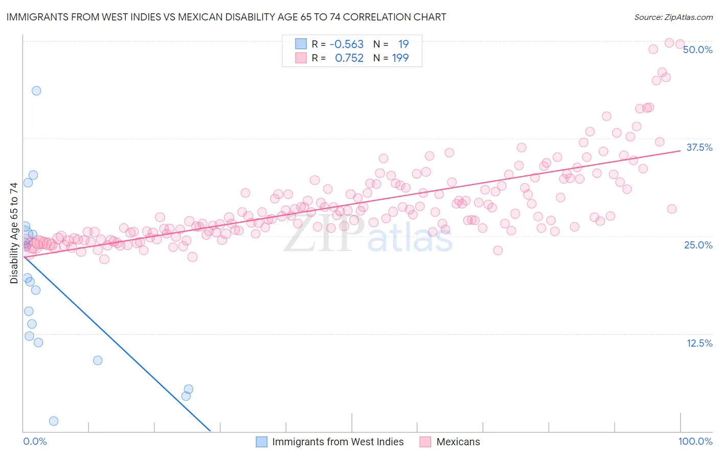 Immigrants from West Indies vs Mexican Disability Age 65 to 74