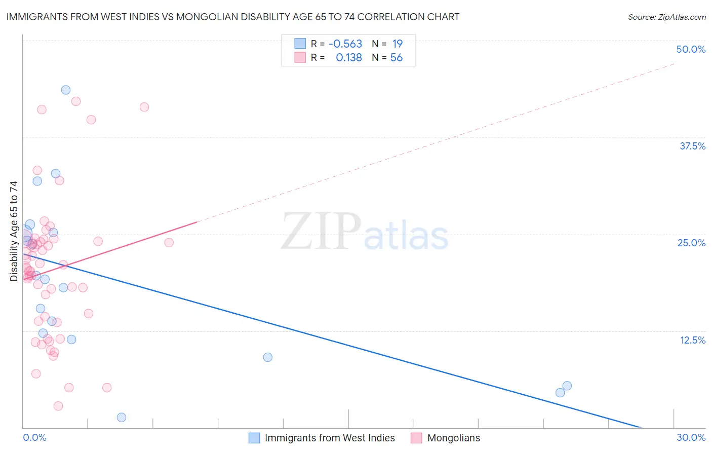 Immigrants from West Indies vs Mongolian Disability Age 65 to 74