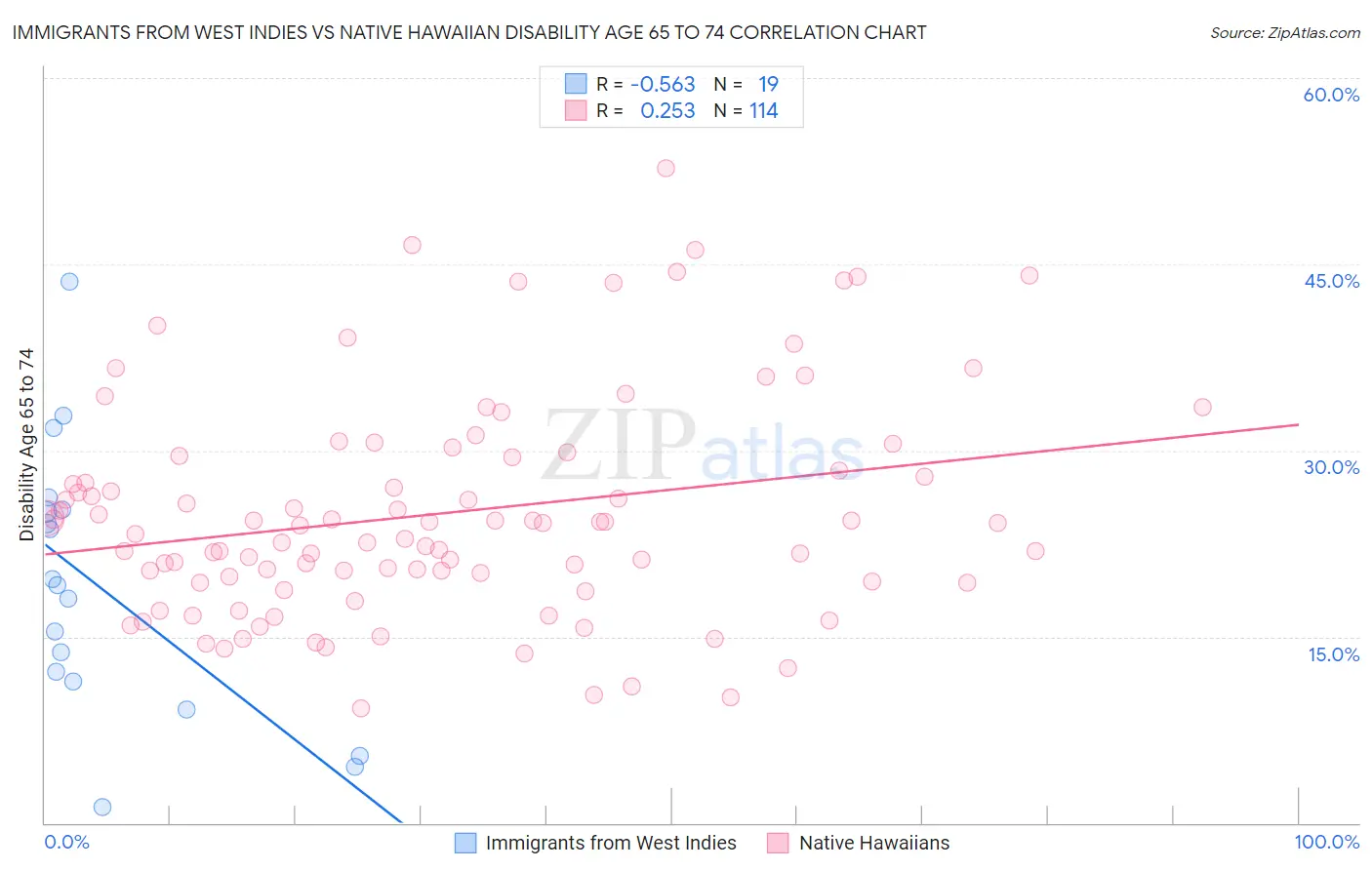 Immigrants from West Indies vs Native Hawaiian Disability Age 65 to 74
