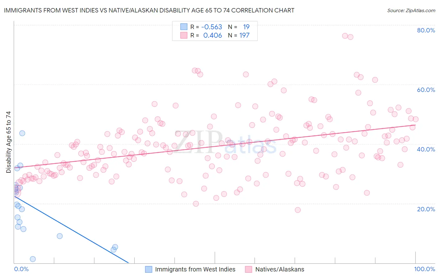 Immigrants from West Indies vs Native/Alaskan Disability Age 65 to 74