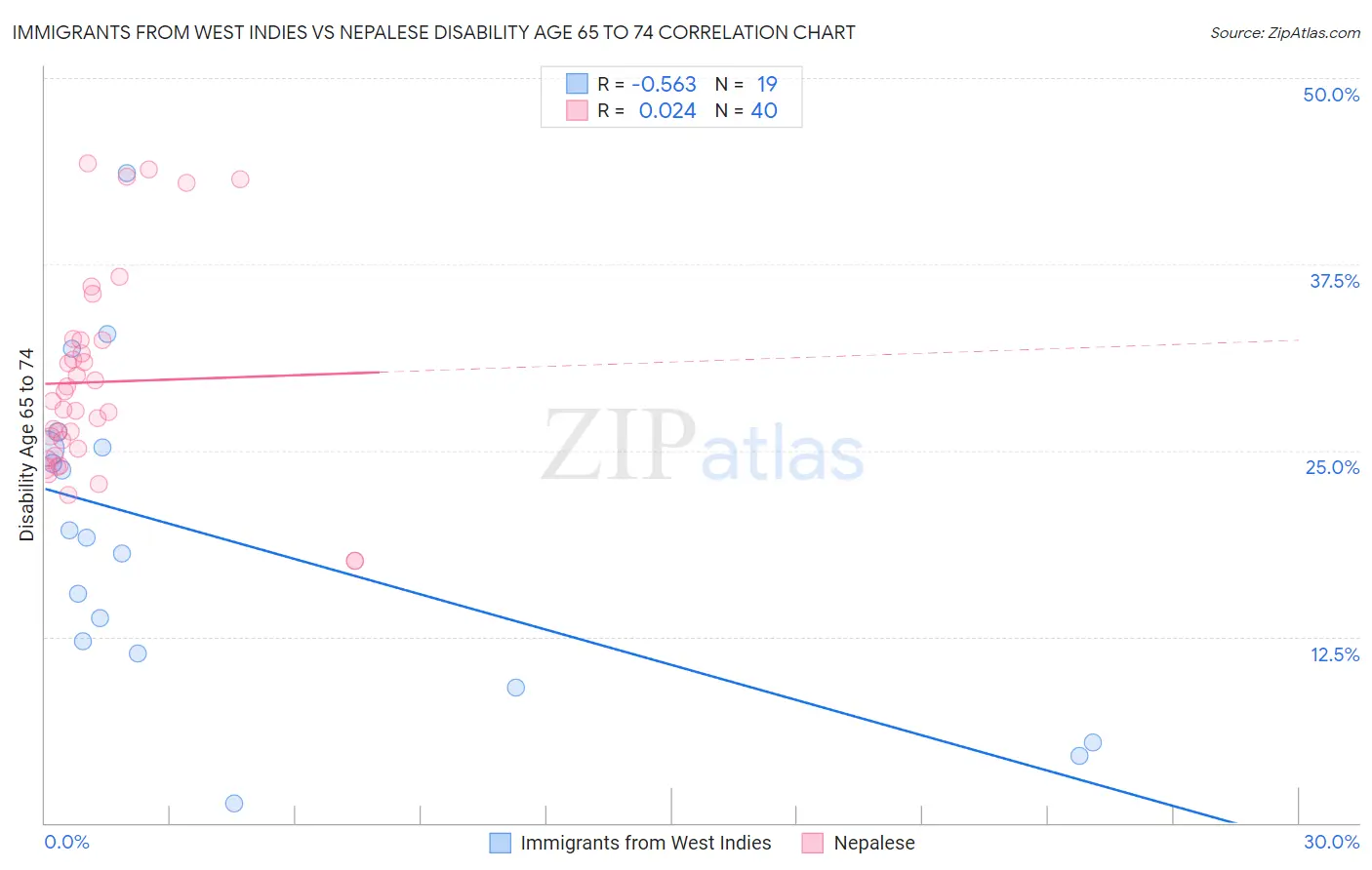 Immigrants from West Indies vs Nepalese Disability Age 65 to 74