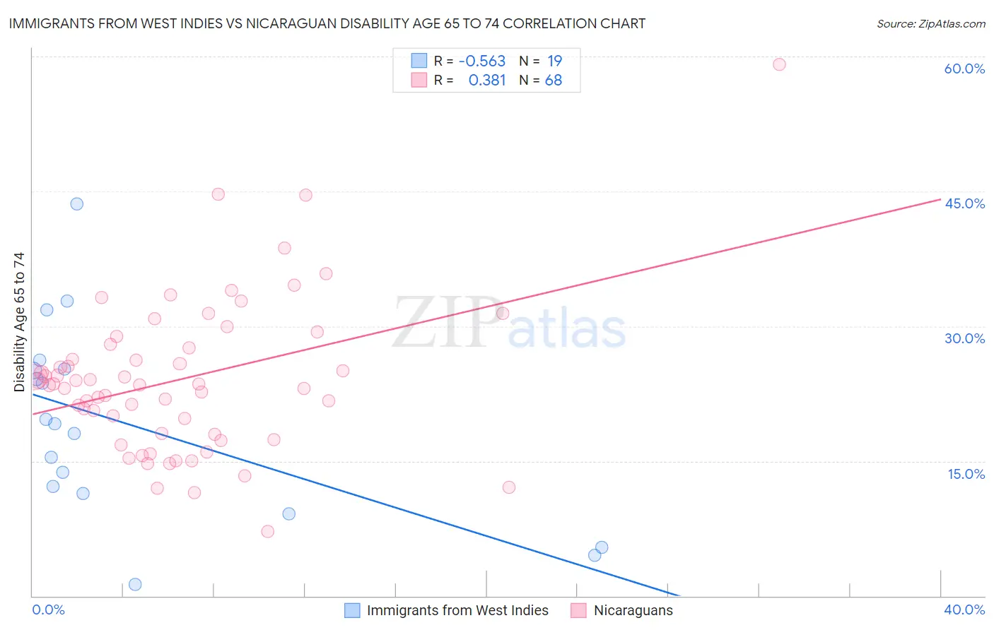 Immigrants from West Indies vs Nicaraguan Disability Age 65 to 74