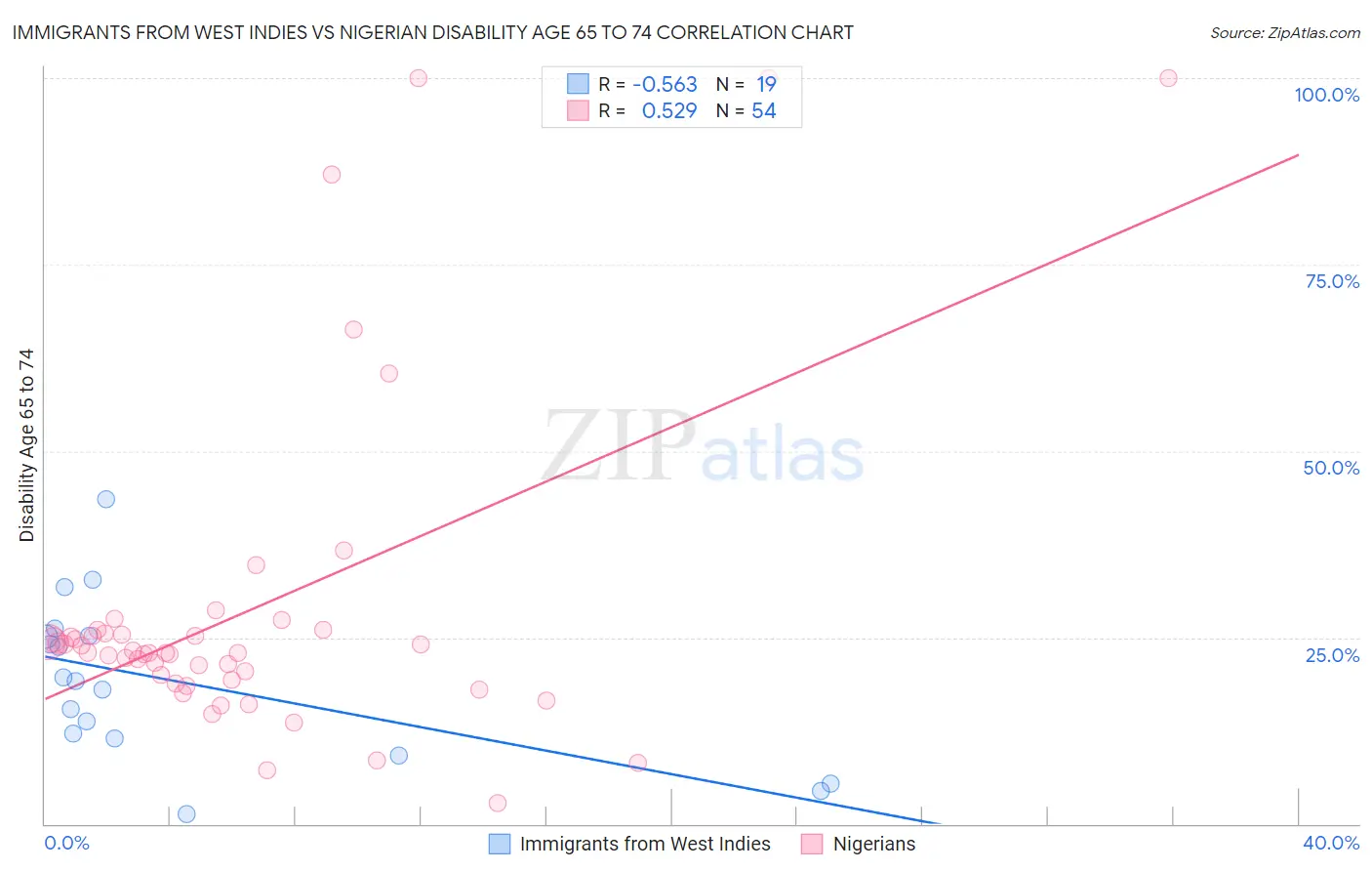 Immigrants from West Indies vs Nigerian Disability Age 65 to 74