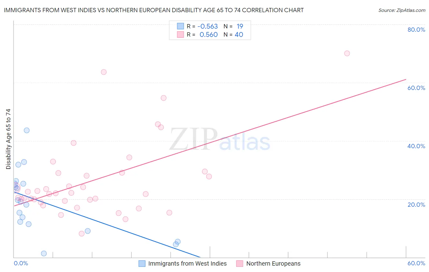 Immigrants from West Indies vs Northern European Disability Age 65 to 74