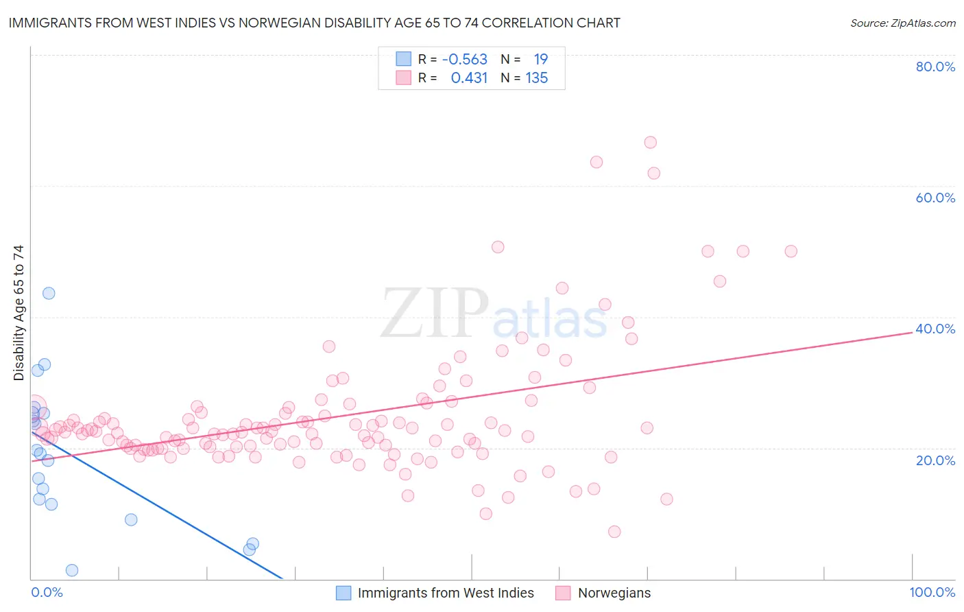 Immigrants from West Indies vs Norwegian Disability Age 65 to 74