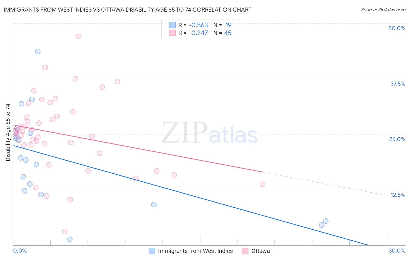 Immigrants from West Indies vs Ottawa Disability Age 65 to 74