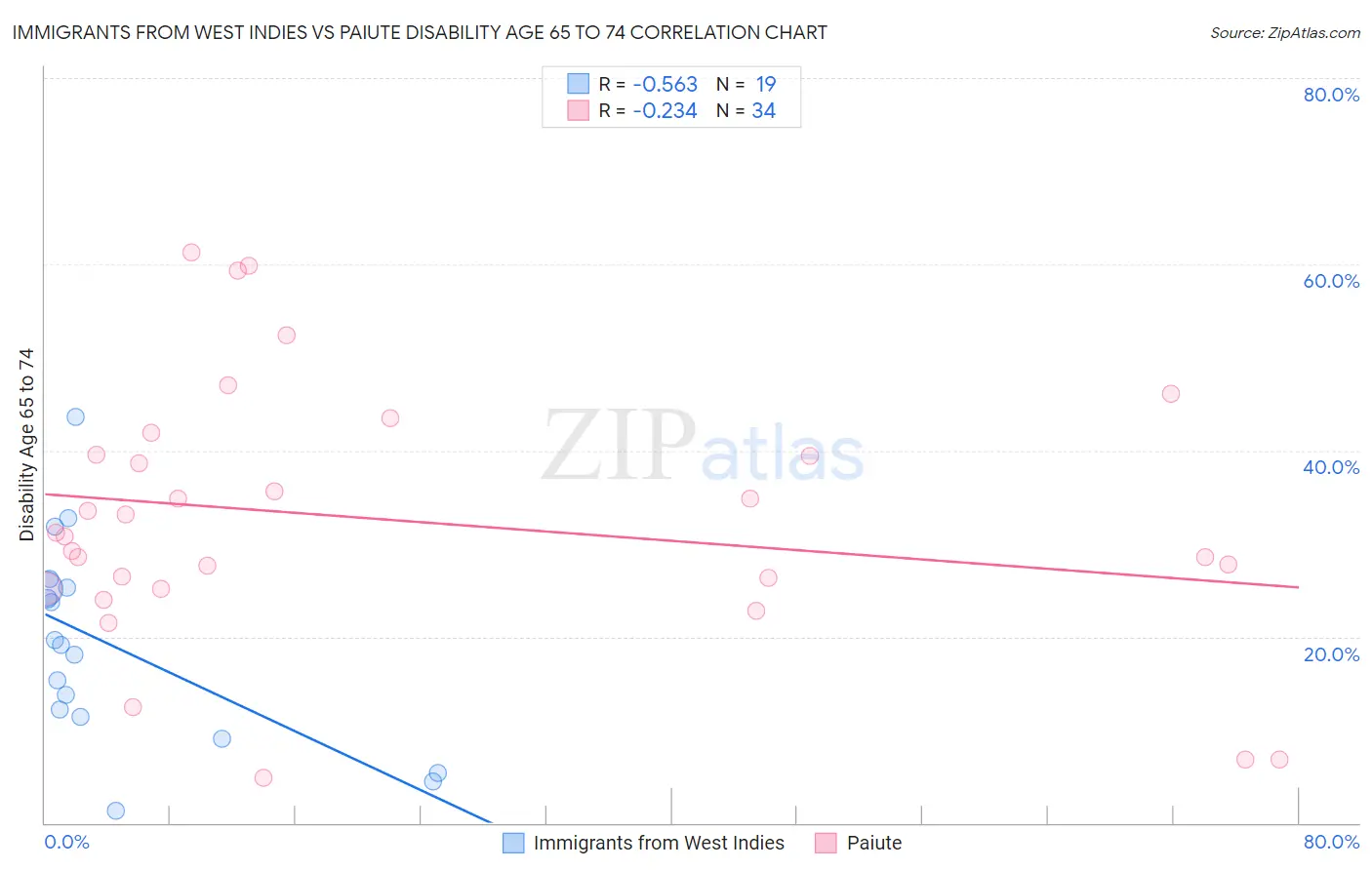 Immigrants from West Indies vs Paiute Disability Age 65 to 74
