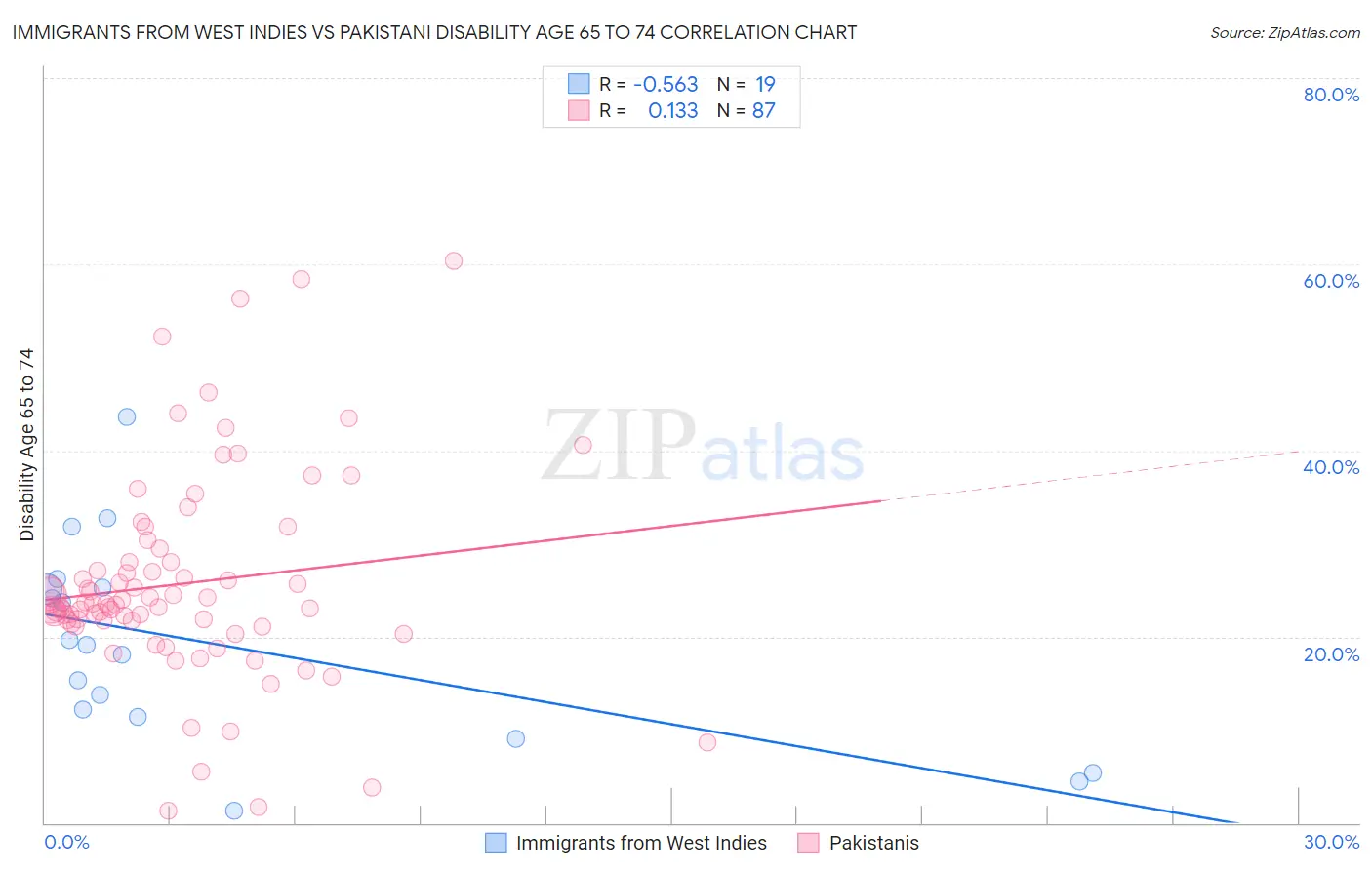 Immigrants from West Indies vs Pakistani Disability Age 65 to 74