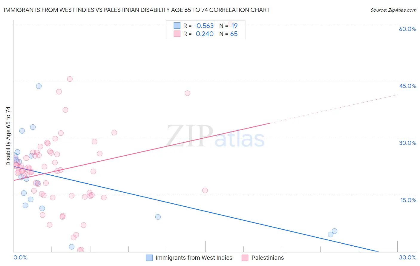 Immigrants from West Indies vs Palestinian Disability Age 65 to 74