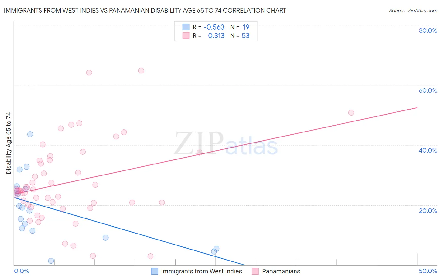 Immigrants from West Indies vs Panamanian Disability Age 65 to 74