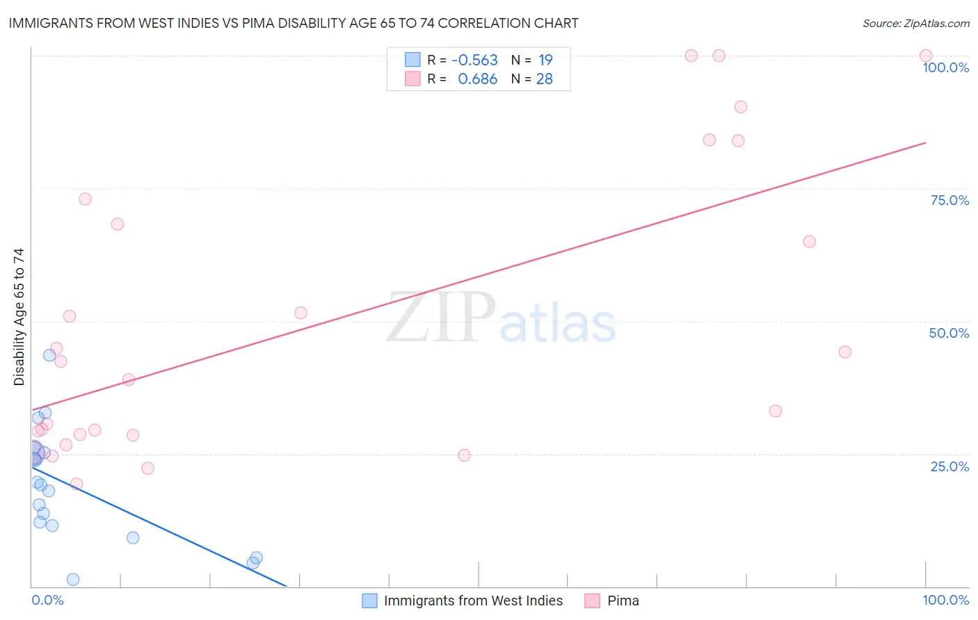 Immigrants from West Indies vs Pima Disability Age 65 to 74