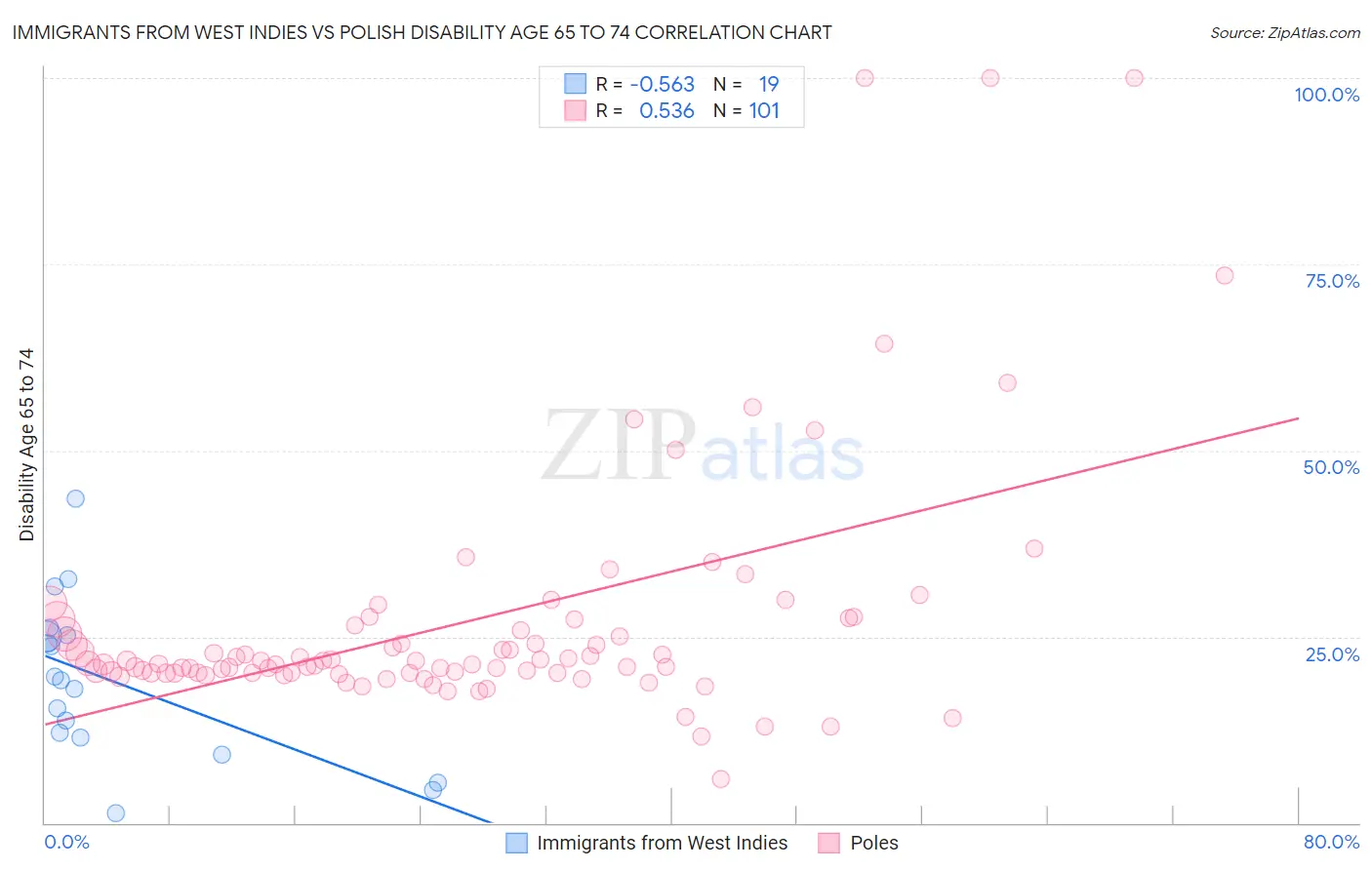 Immigrants from West Indies vs Polish Disability Age 65 to 74