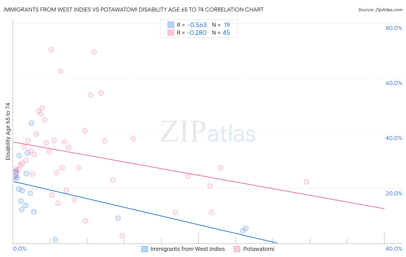 Immigrants from West Indies vs Potawatomi Disability Age 65 to 74