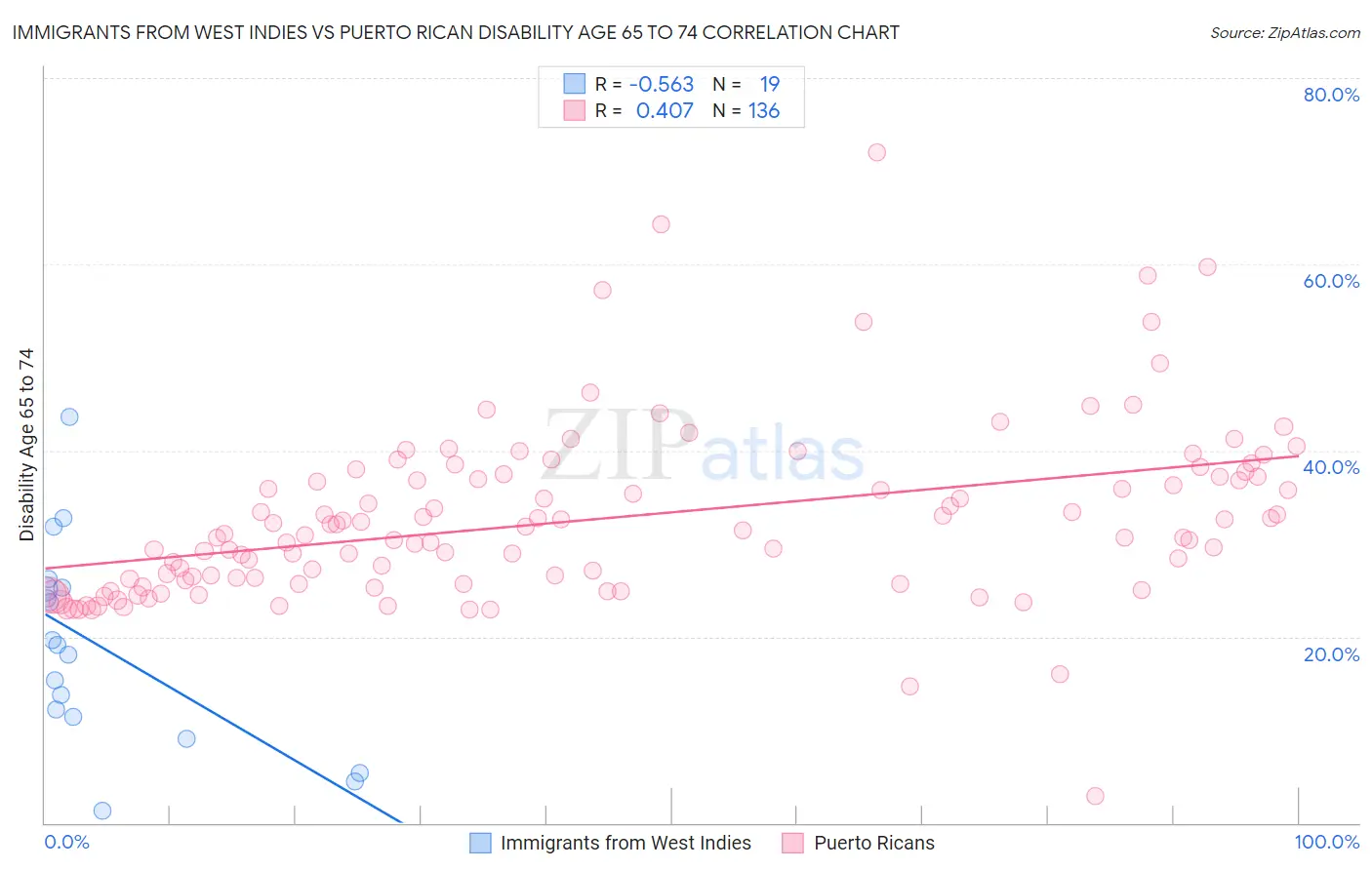 Immigrants from West Indies vs Puerto Rican Disability Age 65 to 74