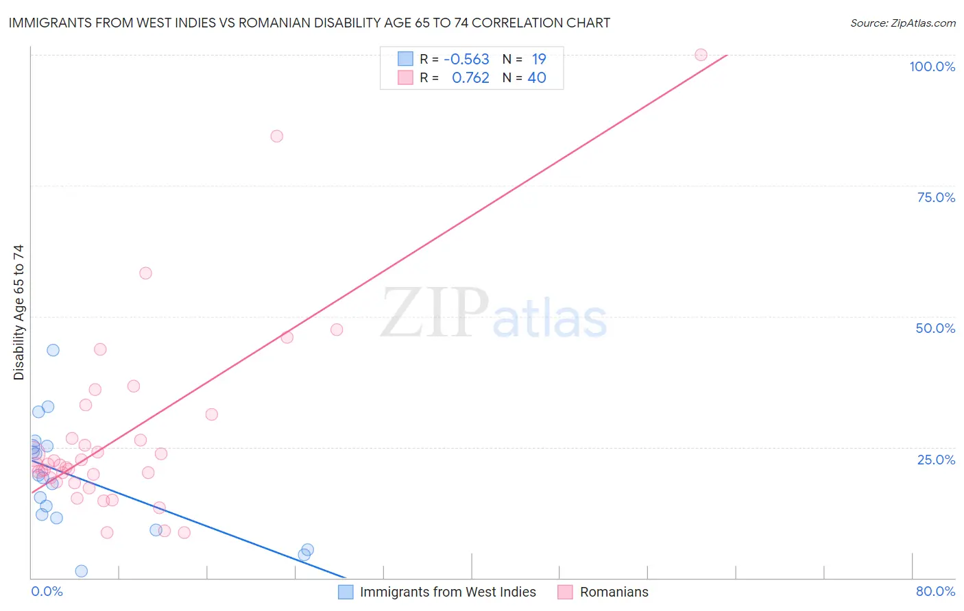 Immigrants from West Indies vs Romanian Disability Age 65 to 74
