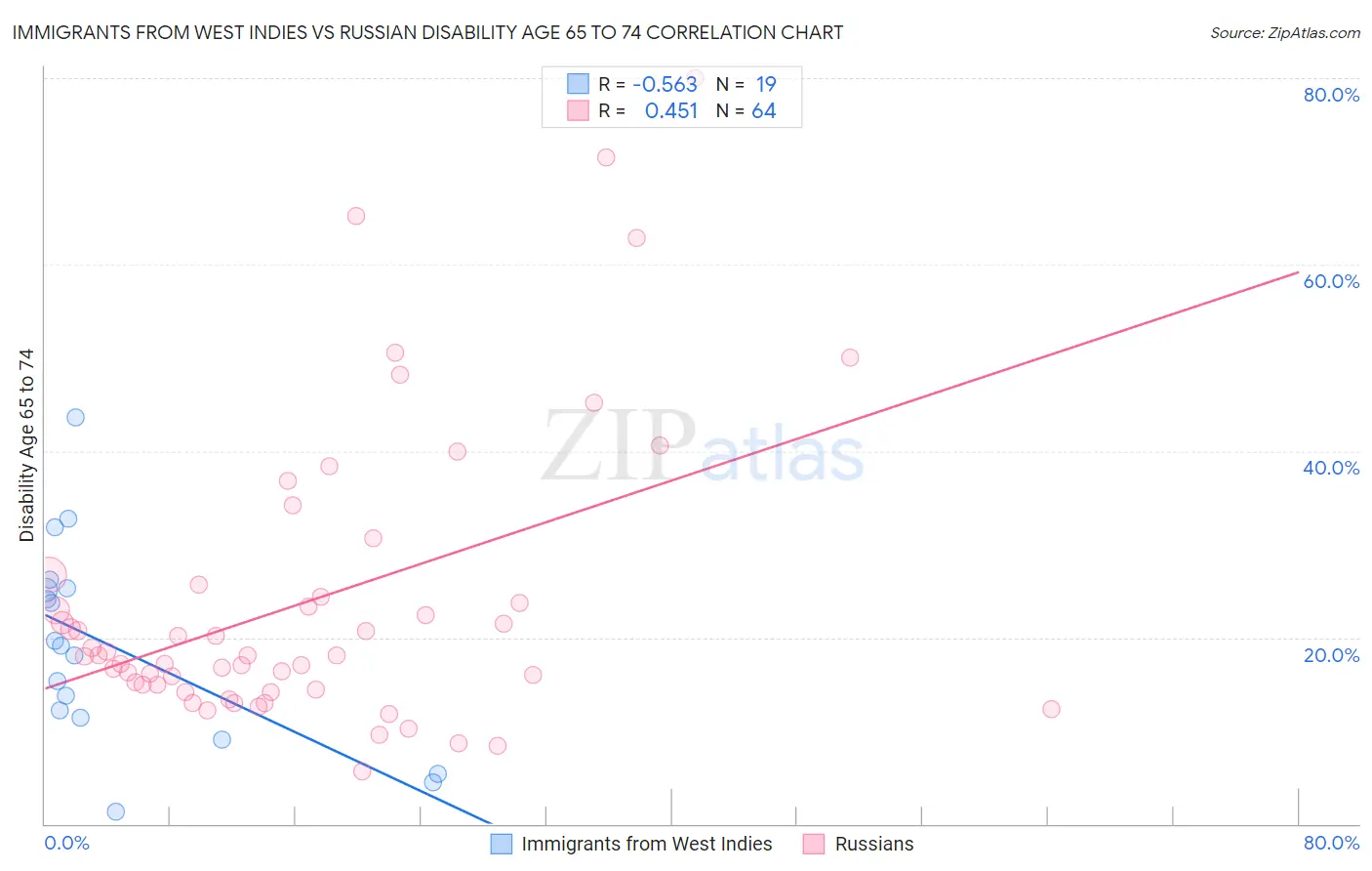 Immigrants from West Indies vs Russian Disability Age 65 to 74