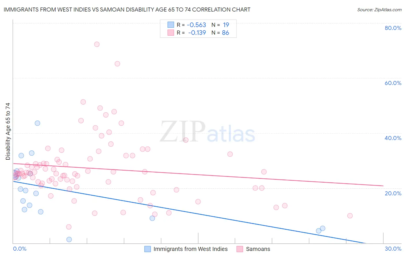 Immigrants from West Indies vs Samoan Disability Age 65 to 74