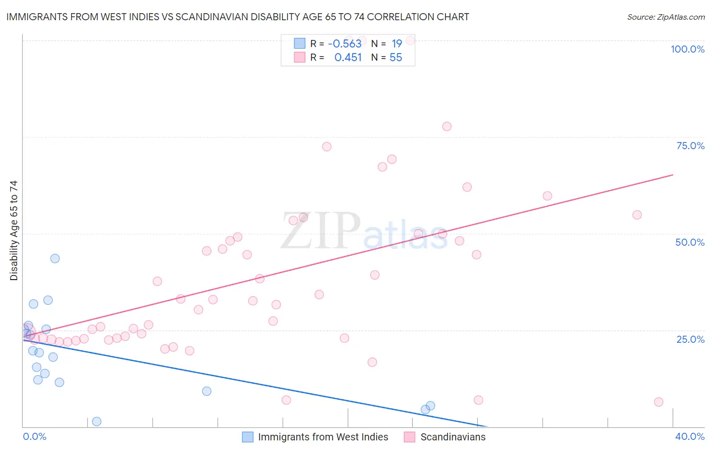 Immigrants from West Indies vs Scandinavian Disability Age 65 to 74