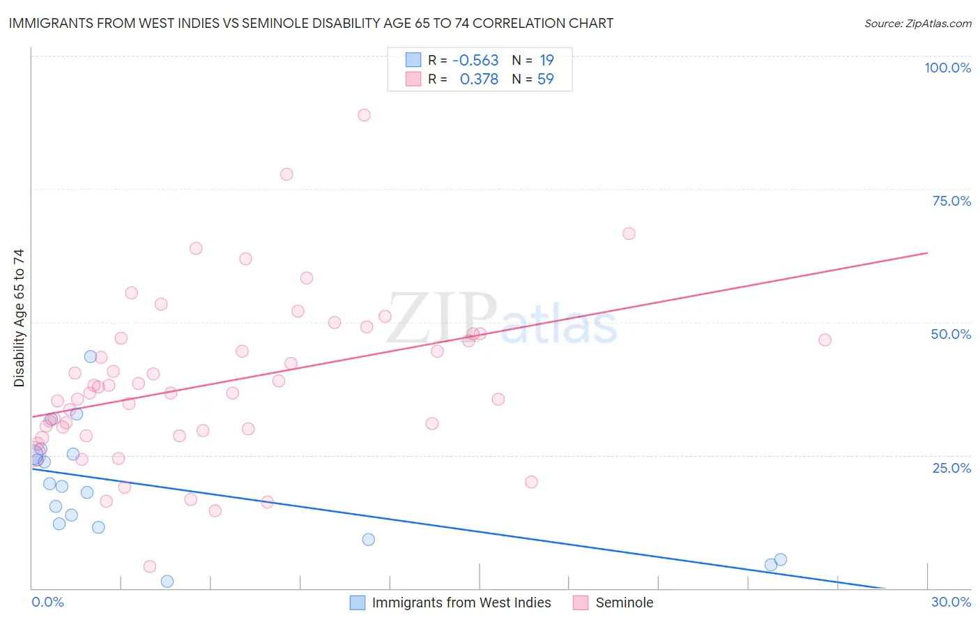 Immigrants from West Indies vs Seminole Disability Age 65 to 74