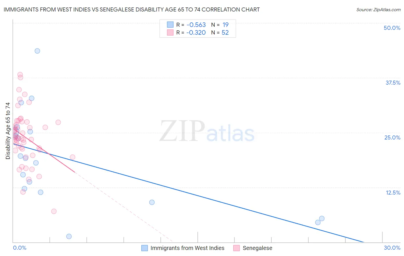 Immigrants from West Indies vs Senegalese Disability Age 65 to 74