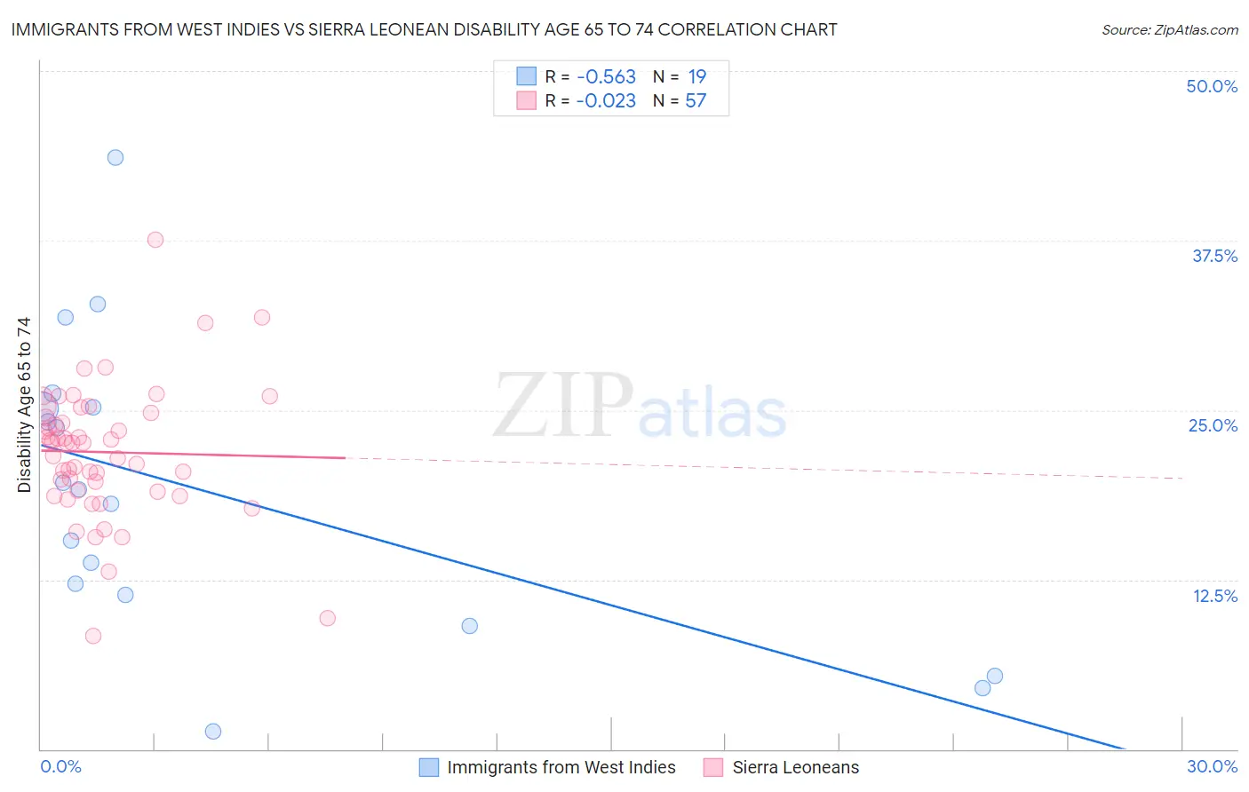 Immigrants from West Indies vs Sierra Leonean Disability Age 65 to 74